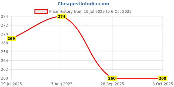 flipkart.com aim 5 in 1 Slim & Fit Twister Dynamic Acupressure Disc (Blue) Ab Exerciser aim Price History Graph from 19 Jul 2025 to 6 Oct 2025
