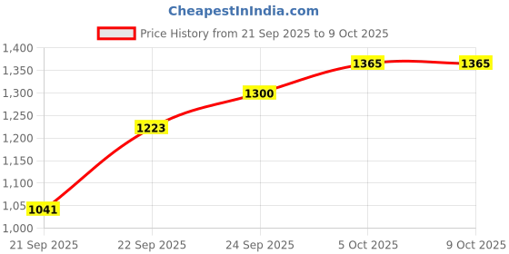 flipkart.com aim bros ATM Password Piggy Bank Coin Bank aim bros Price History Graph from 21 Sep 2025 to 9 Oct 2025