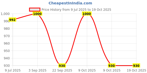 flipkart.com aim emporium 15°C to 25°C Sleeping Bag For Camping and Traveling Blue1kg & Air Pillow Mummy Sleeping Bag aim emporium Price History Graph from 9 Jul 2025 to 17 Oct 2025