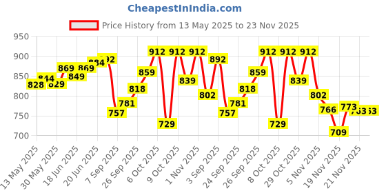 flipkart.com aim emporium 15°C to 25°C Sleeping Bag For Camping and Traveling (Blue,1kg) Mummy Sleeping Bag aim emporium Price History Graph from 13 May 2025 to 22 Nov 2025