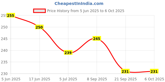 flipkart.com aim emporium 4 Digit Hand Held Manual Tally Counter Analog Tally Counter aim emporium Price History Graph from 5 Jun 2025 to 5 Oct 2025