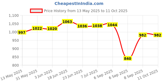 flipkart.com aim emporium Best Quality Sleeping Bags in Rectangular shape For Traveling with Air Pillow Sleeping Bag aim emporium Price History Graph from 13 May 2025 to 10 Oct 2025