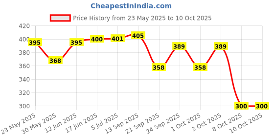 flipkart.com aim emporium Digital Finger Counter for Prayer Digital Tally Counter aim emporium Price History Graph from 23 May 2025 to 10 Oct 2025