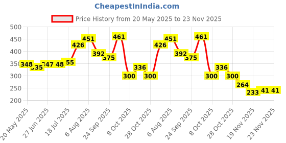 flipkart.com aim emporium Digital Finger Counter for Prayer with Led Light Digital Tally Counter aim emporium Price History Graph from 20 May 2025 to 23 Nov 2025