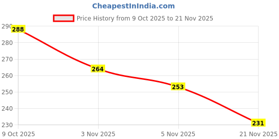 flipkart.com aim emporium Digital Hand Tally Counter Digital Tally Counter aim emporium Price History Graph from 9 Oct 2025 to 21 Nov 2025