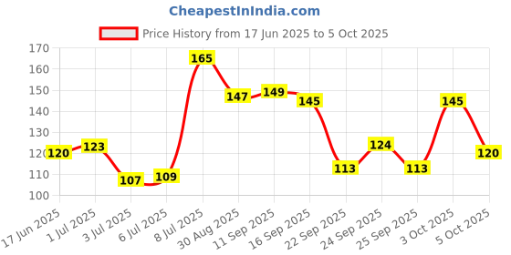flipkart.com aim emporium Digital hand Tally Counter/ Hand Tally Counter / Jaap Mala Digital Tally Counter aim emporium Price History Graph from 17 Jun 2025 to 3 Oct 2025