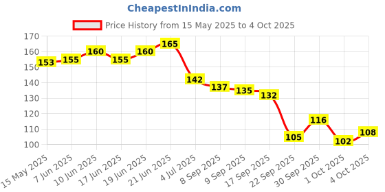 flipkart.com aim emporium Digital hand Tally Counter/ Hand Tally Counter / Jaap Mala Digital Tally Counter aim emporium Price History Graph from 15 May 2025 to 4 Oct 2025