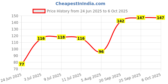 flipkart.com aim emporium Digital hand Tally Counter/ Hand Tally Counter / Jaap Mala Digital Tally Counter aim emporium Price History Graph from 24 Jun 2025 to 5 Oct 2025