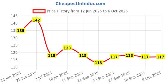 flipkart.com aim emporium Digital Hand Tally Counter/ tasbeeh counter Digital Tally Counter aim emporium Price History Graph from 12 Jun 2025 to 6 Oct 2025