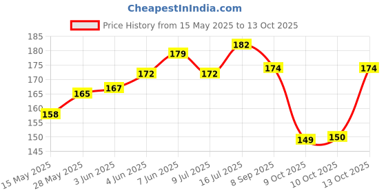 flipkart.com aim emporium Digital Tally Counter aim emporium Price History Graph from 15 May 2025 to 13 Oct 2025