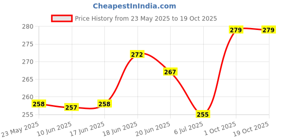 flipkart.com aim emporium Digital Tally Counter aim emporium Price History Graph from 23 May 2025 to 17 Oct 2025