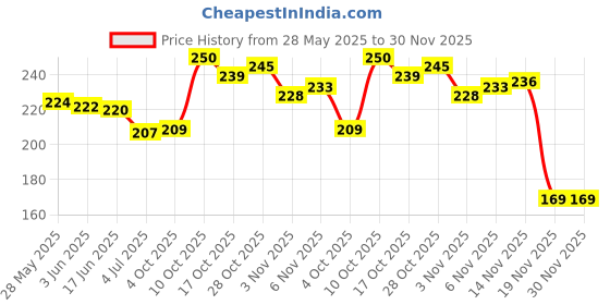 flipkart.com aim emporium Digital Tally Counter aim emporium Price History Graph from 28 May 2025 to 30 Nov 2025