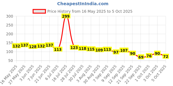 flipkart.com aim emporium Digital Tally Counter aim emporium Price History Graph from 16 May 2025 to 5 Oct 2025