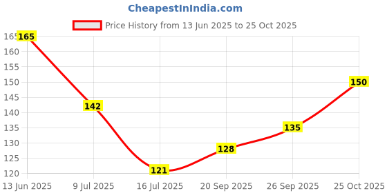 flipkart.com aim emporium Digital Tally Counter aim emporium Price History Graph from 13 Jun 2025 to 25 Oct 2025