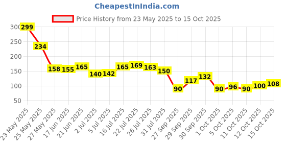 flipkart.com aim emporium Digital Tasbeeh Counter Digital Tally Counter aim emporium Price History Graph from 23 May 2025 to 12 Oct 2025