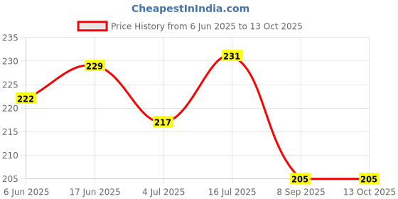 flipkart.com aim emporium Finger Hand Tally Counter Digital Tally Counter aim emporium Price History Graph from 6 Jun 2025 to 13 Oct 2025
