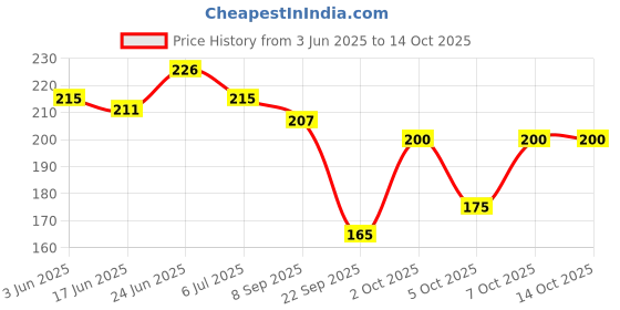 flipkart.com aim emporium Finger Hand Tally Counter With Led Light Digital Tally Counter aim emporium Price History Graph from 3 Jun 2025 to 13 Oct 2025