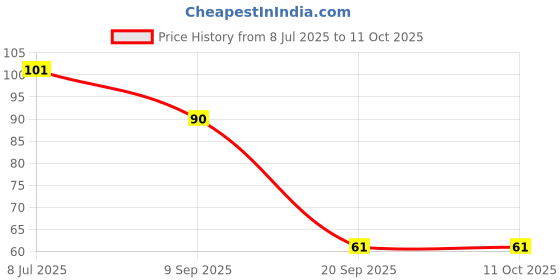 flipkart.com aim emporium Finger Tally Counter Digital Electronic Counter Green Analog Tally Counter aim emporium Price History Graph from 8 Jul 2025 to 10 Oct 2025