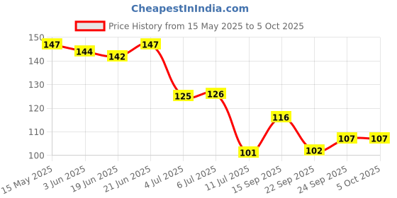 flipkart.com aim emporium Hand Tally Counter Digital Tally Counter aim emporium Price History Graph from 15 May 2025 to 5 Oct 2025