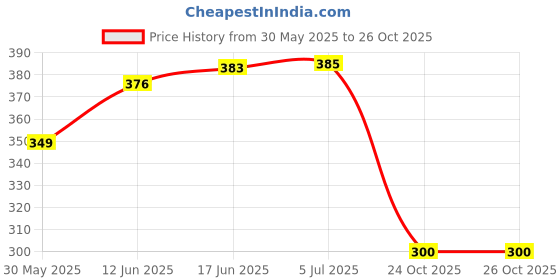 flipkart.com aim emporium Hand Tally Small Size Electronic Finger Counter With Tasbeeh Beads For Gift Digital Tally Counter aim emporium Price History Graph from 30 May 2025 to 26 Oct 2025