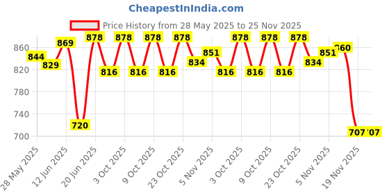 flipkart.com aim emporium Hiking, Traveling & Camping Inner Warmed Rectangular Temp upto 10 Degree Sleeping Bag aim emporium Price History Graph from 28 May 2025 to 24 Nov 2025