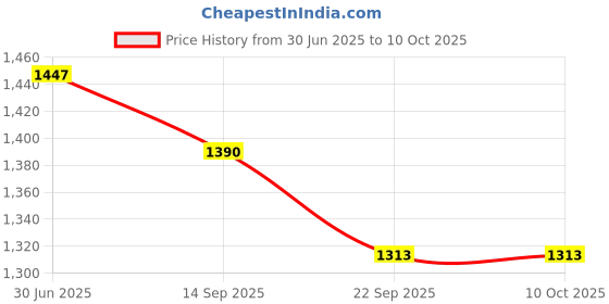 flipkart.com aim emporium Indoor & Outdoor Rectangular 5°C to 15°C For Winter With Air Pillow Sleeping Bag aim emporium Price History Graph from 30 Jun 2025 to 10 Oct 2025
