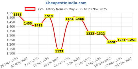 flipkart.com aim emporium Indoor & Outdoor Temp 10°C to 20°C, For Travelling Sleeping Bag aim emporium Price History Graph from 26 May 2025 to 22 Nov 2025