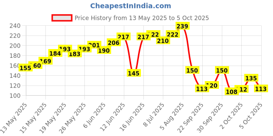 flipkart.com aim emporium Led Light Hand Tally Counter Size Standard Digital Tally Counter aim emporium Price History Graph from 13 May 2025 to 5 Oct 2025