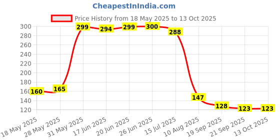 flipkart.com aim emporium Led Light Hand Tally Counter Size Standard Digital Tally Counter aim emporium Price History Graph from 18 May 2025 to 13 Oct 2025