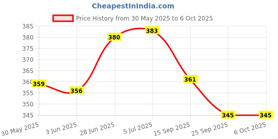 flipkart.com aim emporium Manual Hand Finger Digital Counting Machine Digital Finger Counter Meditation Digital Tally Counter aim emporium Price History Graph from 30 May 2025 to 5 Oct 2025