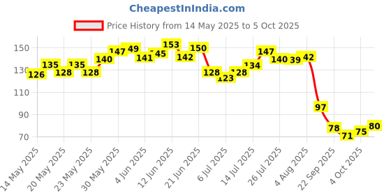 flipkart.com aim emporium ManualHandFinger refereeumpire,scorercoach jaapMachine inVariousCountingPurpose Digital Tally Counter aim emporium Price History Graph from 14 May 2025 to 5 Oct 2025