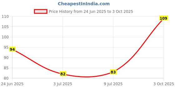 flipkart.com aim emporium Mini Hand Tally Counter Size Standard 5 Digits Digital Tally Counter aim emporium Price History Graph from 24 Jun 2025 to 3 Oct 2025