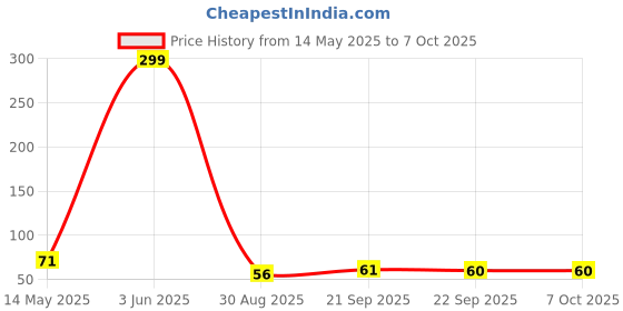 flipkart.com aim emporium Mini Hand Tally Counter Size Standard 5 Digits Digital Tally Counter aim emporium Price History Graph from 14 May 2025 to 7 Oct 2025
