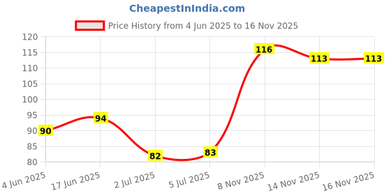 flipkart.com aim emporium Mini Hand Tally Counter Size Standard 5 Digits Digital Tally Counter aim emporium Price History Graph from 4 Jun 2025 to 16 Nov 2025