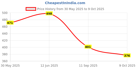 flipkart.com aim emporium Mini Hand Tally Counter / Tasbeeh Counter Digital Tally Counter aim emporium Price History Graph from 30 May 2025 to 9 Oct 2025