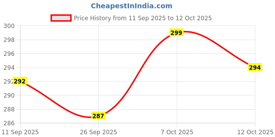 flipkart.com aim emporium Mini Hand Tally Counter/ Tasbeeh Counter Digital Tally Counter aim emporium Price History Graph from 11 Sep 2025 to 12 Oct 2025
