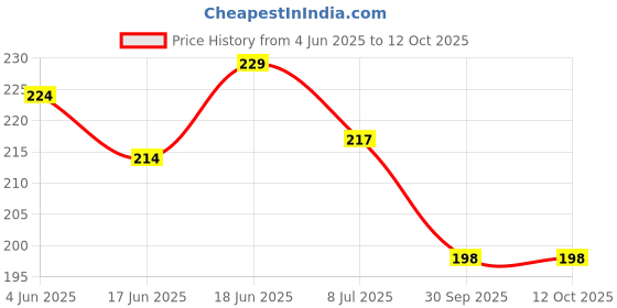 flipkart.com aim emporium Mini Tasbeeh Counter Digital Tally Counter aim emporium Price History Graph from 4 Jun 2025 to 12 Oct 2025