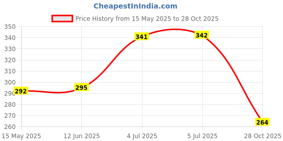 flipkart.com aim emporium Miswak (Peelu Miswak) Pack of 10 Medium Toothbrush aim emporium Price History Graph from 15 May 2025 to 28 Oct 2025