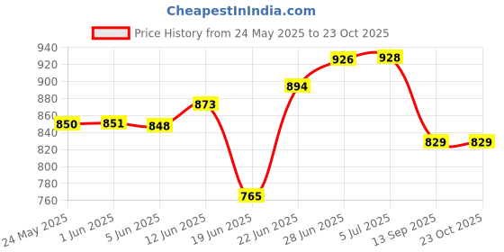 flipkart.com aim emporium Polyester Adults Washable Foldable Sit-in Free standing Color Always Mosquito Net aim emporium Price History Graph from 24 May 2025 to 23 Oct 2025