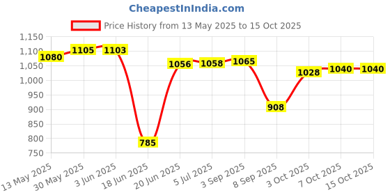 flipkart.com aim emporium Rectangular Indoor & Outdoor Temp 10°C to 20°C, For Travelling , Camping, Hiking Sleeping Bag aim emporium Price History Graph from 13 May 2025 to 15 Oct 2025