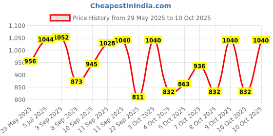flipkart.com aim emporium Rectangular Indoor & Outdoor Temp 10°C to 20°C, For Travelling , Camping Sleeping Bag aim emporium Price History Graph from 29 May 2025 to 10 Oct 2025