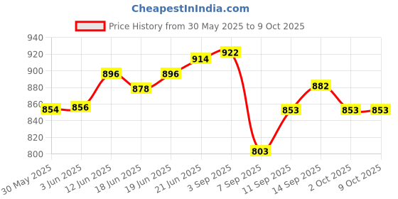 flipkart.com aim emporium Rectangular Shape 15°C to 25°C For Traveling, Camping Hiking Sleeping Bag aim emporium Price History Graph from 30 May 2025 to 8 Oct 2025