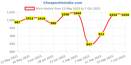 flipkart.com aim emporium Rectangular Shape 15°C to 25°C with Air Pillow For Traveling, Camping Hiking Sleeping Bag aim emporium Price History Graph from 13 May 2025 to 7 Oct 2025
