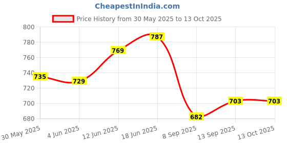 flipkart.com aim emporium Rectangular Sleeping Bag with Attach Bag Sleeping Bag aim emporium Price History Graph from 30 May 2025 to 13 Oct 2025