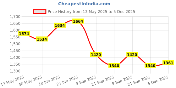flipkart.com aim emporium Temp 5°C to 15°C Adult Army Mummy Shape Sleeping Bag aim emporium Price History Graph from 13 May 2025 to 5 Dec 2025