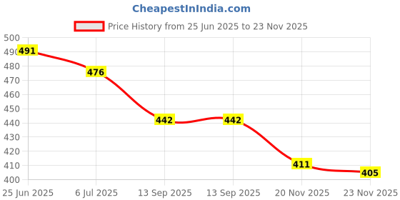 flipkart.com aim emporium Travel And Sleeping Pillow Air Solid Sleeping Pillow Pack of 3 aim emporium Price History Graph from 25 Jun 2025 to 23 Nov 2025