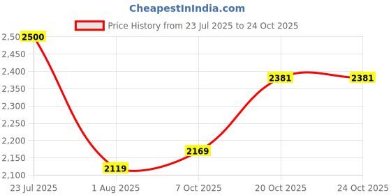 flipkart.com reebok aim runner W Casuals For Women reebok Price History Graph from 23 Jul 2025 to 23 Oct 2025