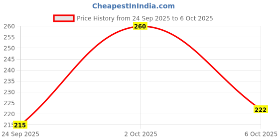 flipkart.com AImart Green Laser Light Price History Graph from 24 Sep 2025 to 6 Oct 2025