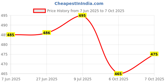 flipkart.com aimca Embroidered Kurta, Trouser/Pant & Dupatta Set aimca Price History Graph from 7 Jun 2025 to 6 Oct 2025