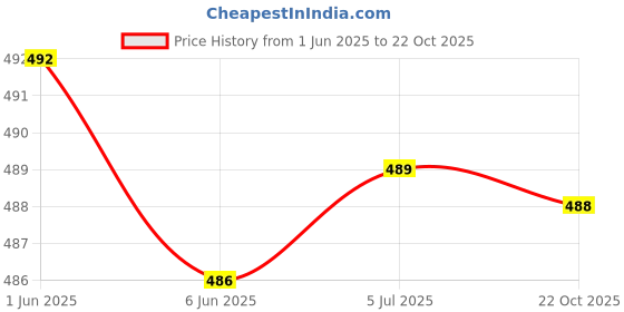 flipkart.com aimca Embroidered Kurta, Trouser/Pant & Dupatta Set aimca Price History Graph from 1 Jun 2025 to 22 Oct 2025